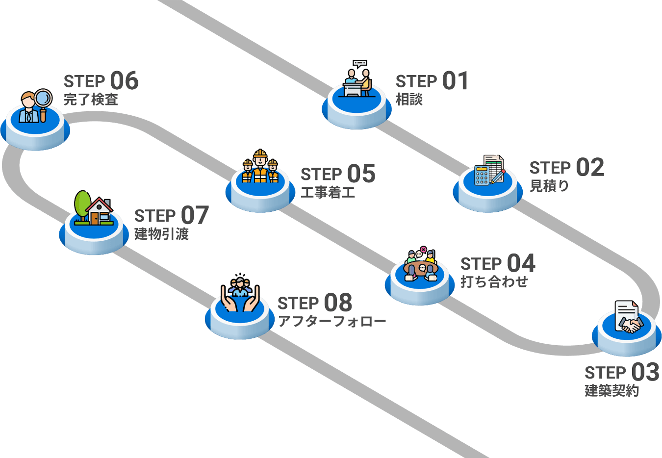 1.相談→2.お見積り→3.建築契約→4.打ち合わせ→5.工事着工→6.完了検査→7.建物引渡→8.アフターフォロー